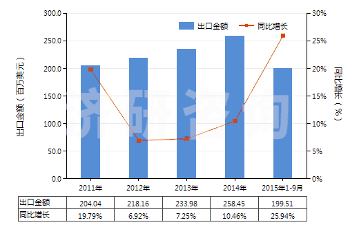 2011-2015年9月中國潤滑油（不含有生物柴油）(HS27101991)出口總額及增速統(tǒng)計(jì)